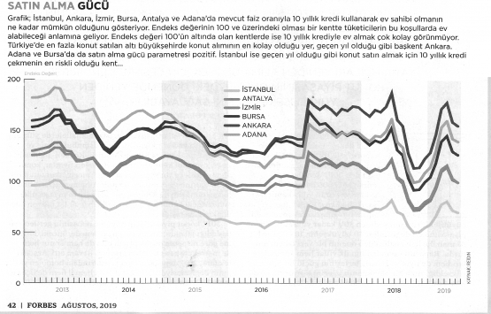 FORBES Emlak Raporu 2019 yayınlandı!