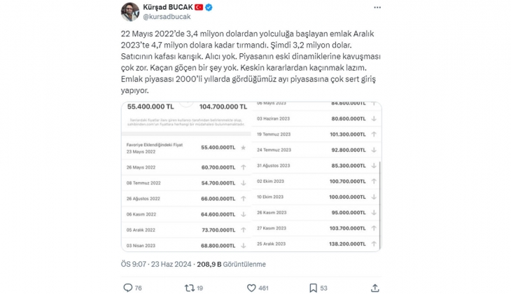 2022 de 3.4 milyon dolar olan emlak fiyatı, 2023 te 4.7, şimdi 3.2 milyon dolar oldu! Satıcının kafası karışık!