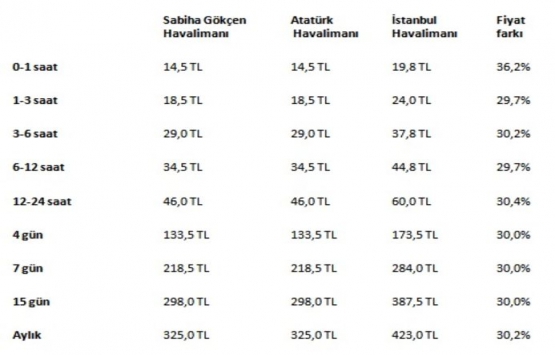 İstanbul Havalimanı otopark ücretiyle de fark atıyor!