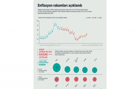 Enflasyon rakamları açıklandı!
