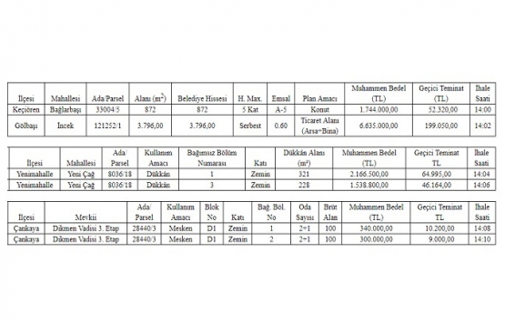 Ankara Büyükşehir den 12.7 milyon TL ye satılık 6 gayrimenkul!