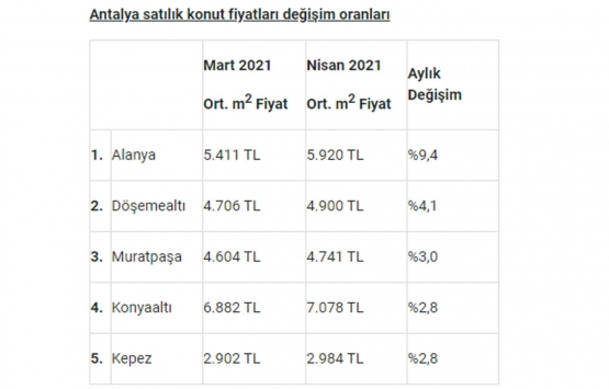 Satılık ev fiyatları en çok hangi illerde arttı?