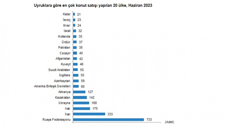 Konut satışları yüzde 44,4 azaldı! 2023 Haziran da 83 bin 636 konut satıldı!