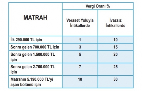 10 soruda Veraset ve İntikal Vergisinin Beyanı 2019!