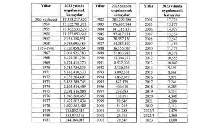 Müteahhitlik karneleri ve iş bitirme belgeleri değerlendirme katsayıları 2023!