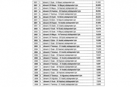 Proje ve Kontrolluk İşlerinde Uygulanacak Fiyat Artış Oranları Hakkında Tebliğ 2022!