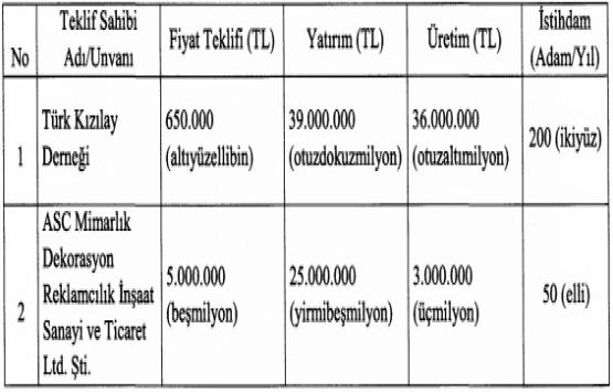 ÖİB Malatya Yeşilyurt taki 2 gayrimenkulün satışını onayladı!