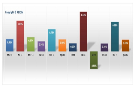 Yeni konut fiyatları yüzde 0,39 oranında arttı!
