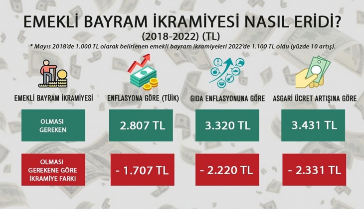 Emekli bayram ikramiyesi alanlara 2 bin 331 lira eksik ödeme şoku! 1100 lira alanlar dikkat