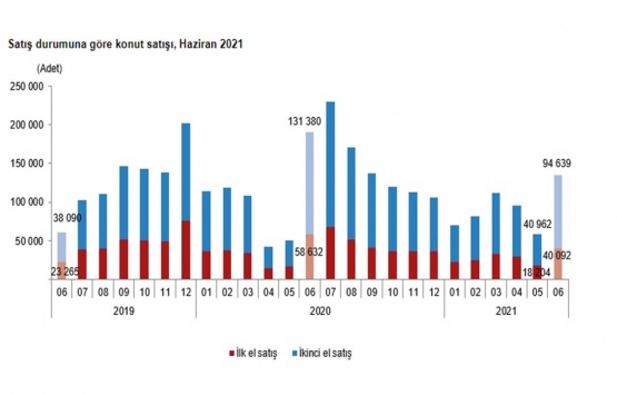 2021 Haziran da 134 bin 731 konut satıldı!