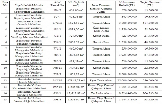 Başiskele de 51.9 milyon TL ye satılık 15 arsa!