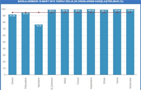 İstanbul baraj doluluk oranları 18 Mart 2015!