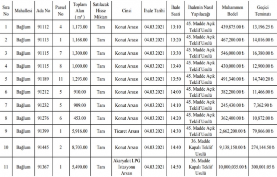 Ankara da 31.9 milyon TL ye satılık 31 gayrimenkul!