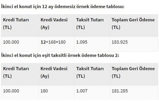 Düşük faizli konut kredisi nasıl hesaplanır?