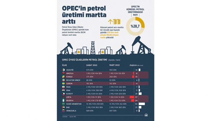 OPEC in petrol üretimi martta 100 milyona yaklaştı!