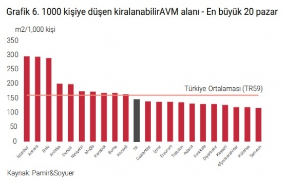 İstanbul da A sınıfı ofis arzı 3,52 milyon metrekareye ulaştı!