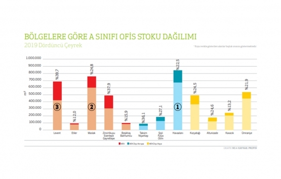İstanbul da en yüksek ofis kirası nerede?