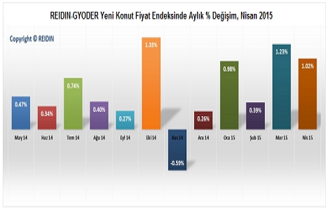REIDIN Türkiye konut fiyat endeksleri Nisan ayı raporu açıklandı!