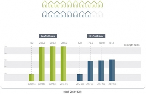 REIDIN Türkiye Konut Piyasası Genel Bakış Ocak 2018 Raporu!