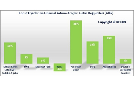 REIDIN Türkiye Konut Piyasası Genel Bakış Ekim Raporu yayınlandı!