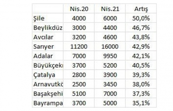 Pandemi İstanbul un hangi ilçelerinde kira fiyatlarını uçurdu?