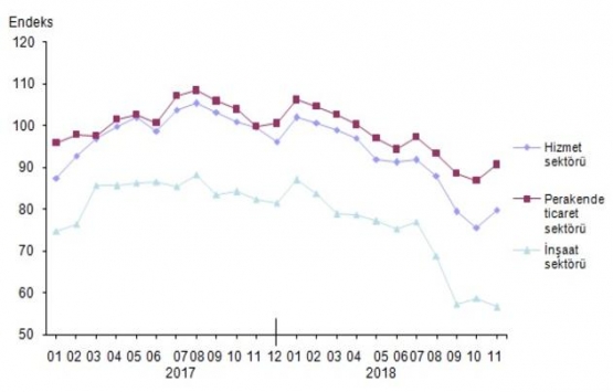 İnşaat sektörü güven endeksi Kasım da 56,6 ya geriledi!