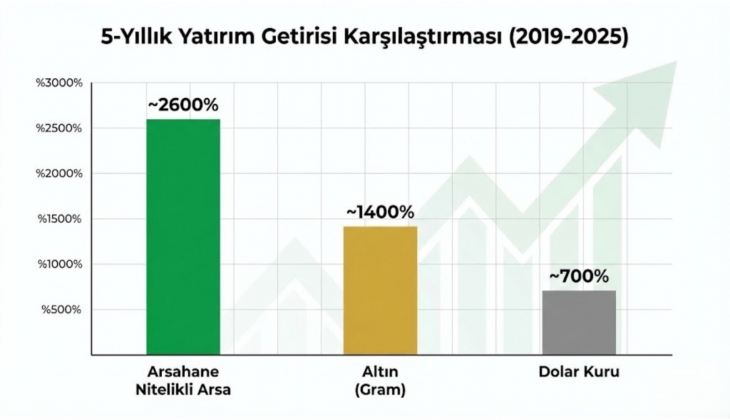 Nitelikli arsa altını ikiye, doları dörde katladı!