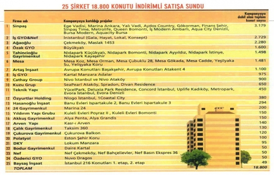 22 bin konutta yüzde 20 fiyat indirimi yapıldı!