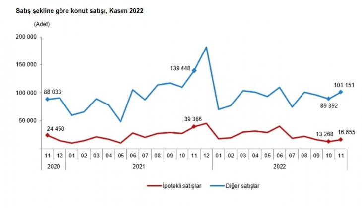 2022 Kasım da 117 bin 806 konut satıldı! Konut satışlarında yüzde 34.1 lik düşüş!