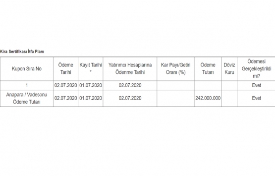 Vakıf Varlık Kiralama nın 242 milyon TL lik itfa ve getiri ödemesi tamam!