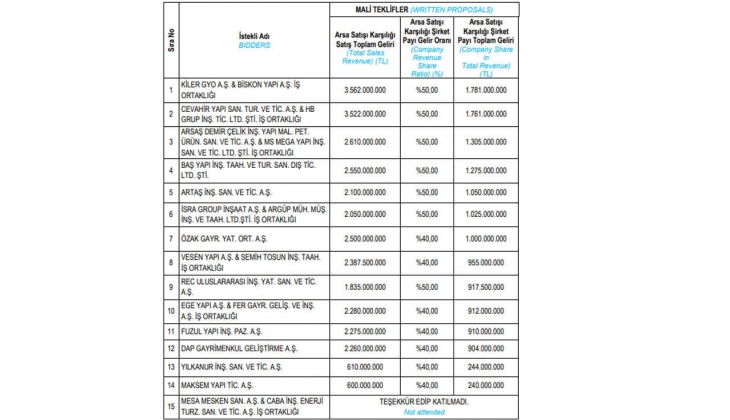 Emlak Konut GYO İstanbul Ümraniye İnkılap arsasına en yüksek teklif Kiler GYO dan!