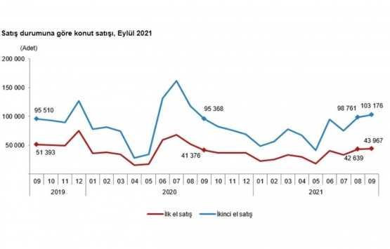 2021 Eylül de 147 bin 143 konut satıldı!