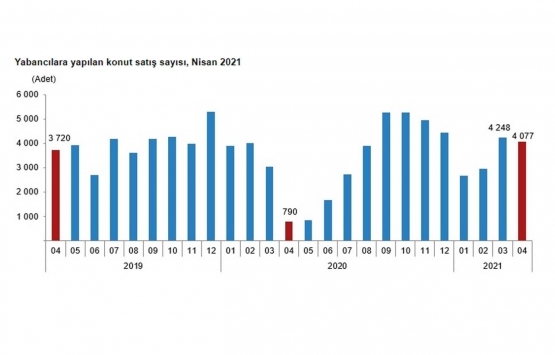 2021 Nisan da 95 bin 863 konut satıldı!