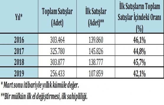 Kredi maliyetleri düştü, ipotekli konut satışları yükselişe geçti!