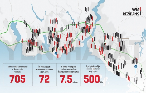 İstanbul da rezidans sayısı 705 e, AVM sayısı 72 ye ulaşacak!