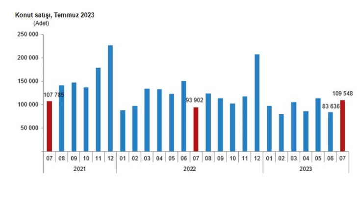 Konut satışları yüzde 16,7 arttı! Temmuz da 109 bin 548 konut satıldı!