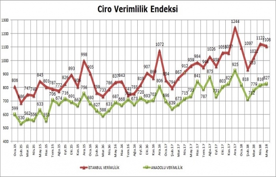 AVM Ciro Endeksi Mayıs ta yüzde 13,9 arttı!