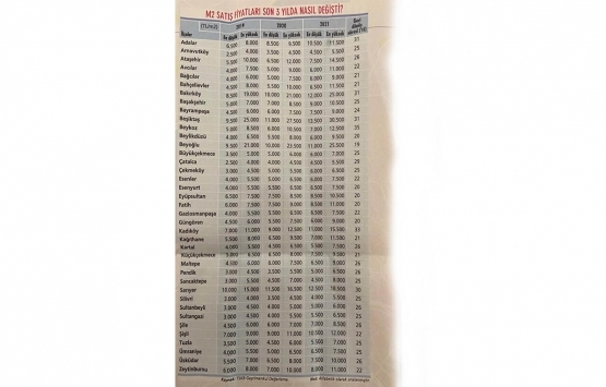 Mega kentte konut fiyatları zirvede!