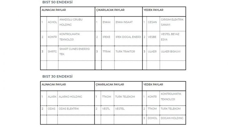 2023’te BIST 100 endeksine girecek şirketler belli oldu