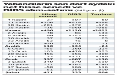 Dolar kuru, yabancı yatırımcıyı cezbediyor!