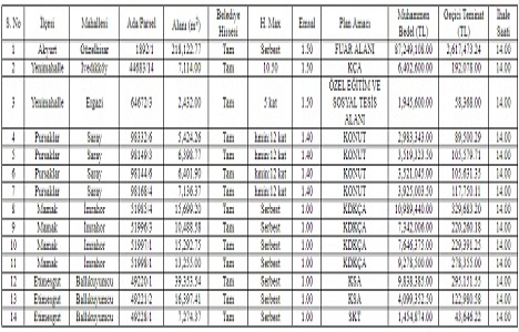 Ankara Büyükşehir den 160.1 milyon TL ye satılık 14 gayrimenkul!