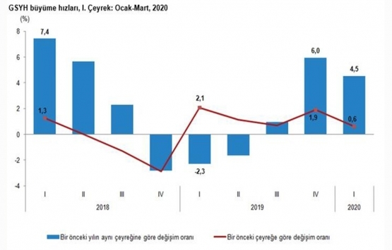 2020 ilk çeyrekte gayrimenkul faaliyetleri yüzde 2,4 arttı!