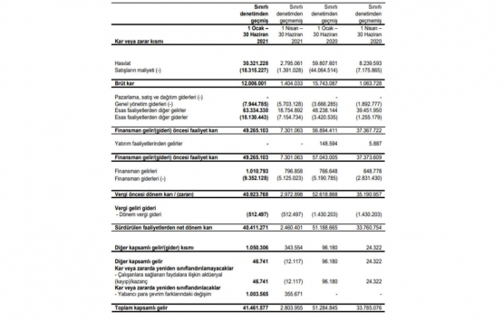 Peker GYO dan 6 ayda 30.3 milyon TL lik hasılat!