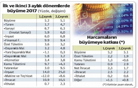 İnşaat sayesinde büyüyoruz!