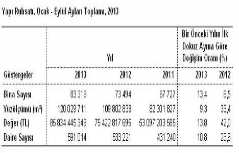 Yapı İzin İstatistikleri Ocak - Eylül 2013!