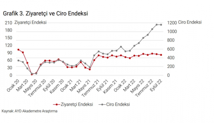 Türkiye’deki AVM arzı 13,70 milyon metrekareye ulaştı!