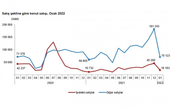 2022 Ocak ta 88 bin 306 konut satıldı!
