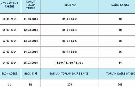 TOKİ Şile Konutları nda teslim haftası!