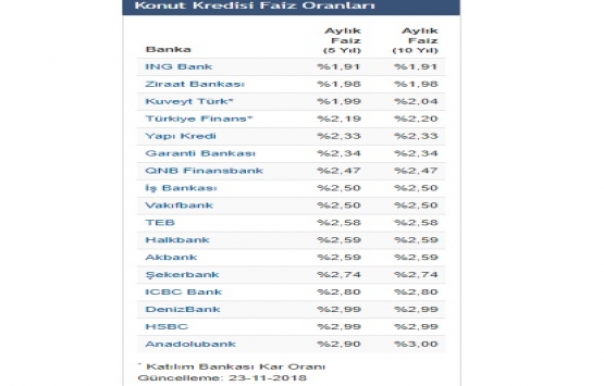 Konut kredi faiz oranları güncellendi! İşte son durum!