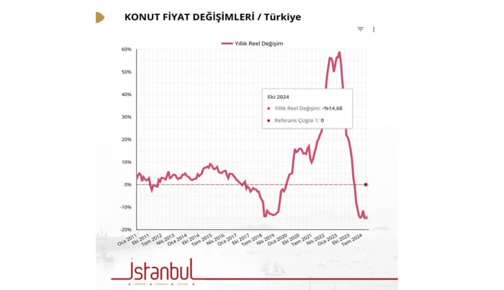 Gayrimenkul Değerleme Uzmanı Celal Erdoğdu sordu: Konut fiyatlarındaki reel düşüş sürer mi?